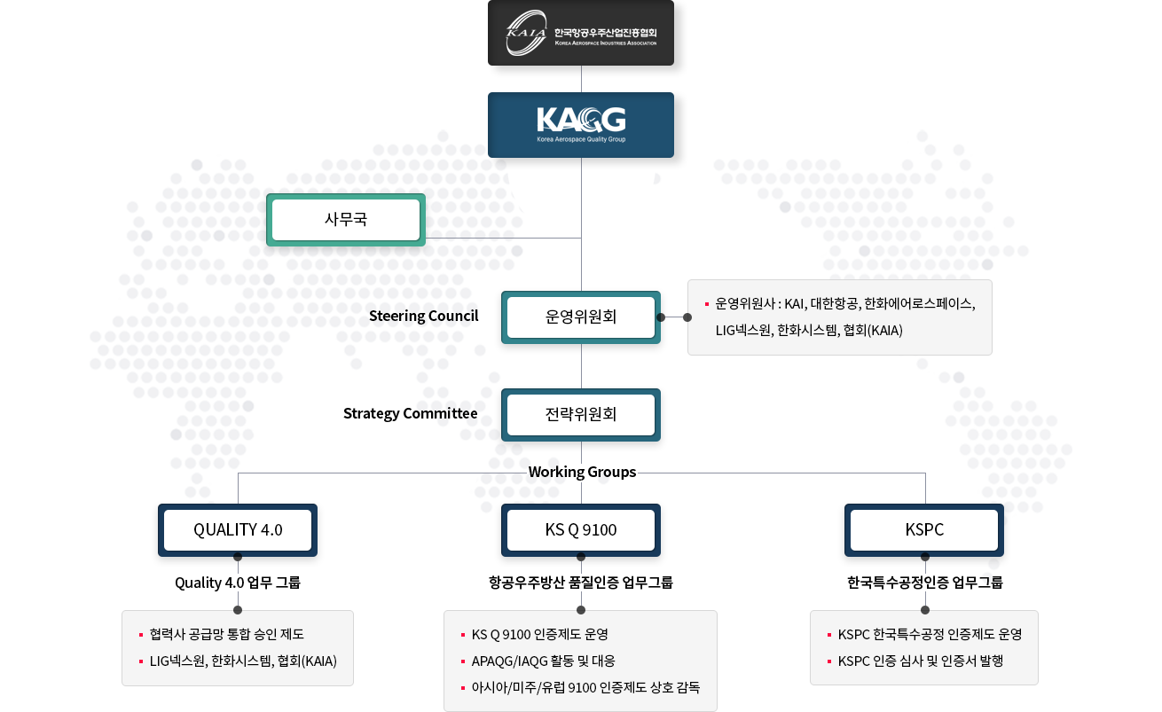 조직도